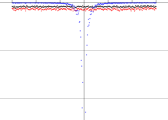 Euclidean distance